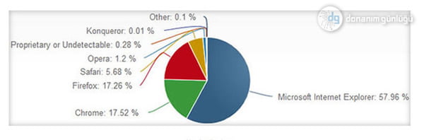 Firefox'u Geride Bıraktı! 3 1_8881