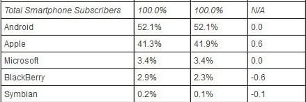 iOS, Android ve Windows Phone'da Son Durum!