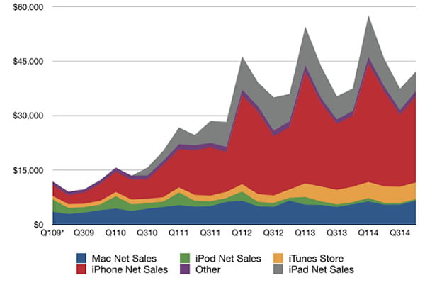 Apple 2014 4. Ceyrek Sonuclari!