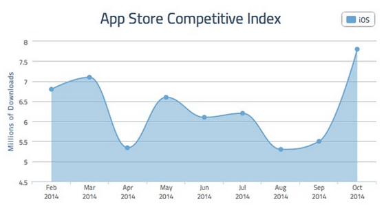 Appel’ın Uygulama Mağazası App Store’dan Bir Rekor Daha 2