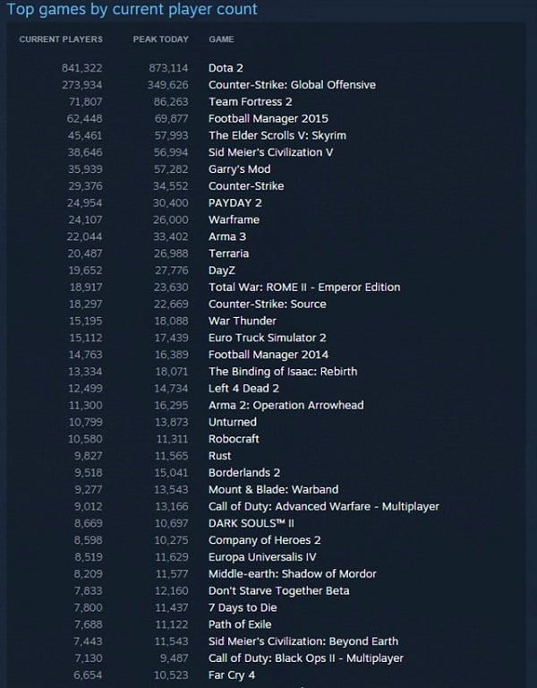 Steam Cevrimici Uye Rekorunu Yeniledi!