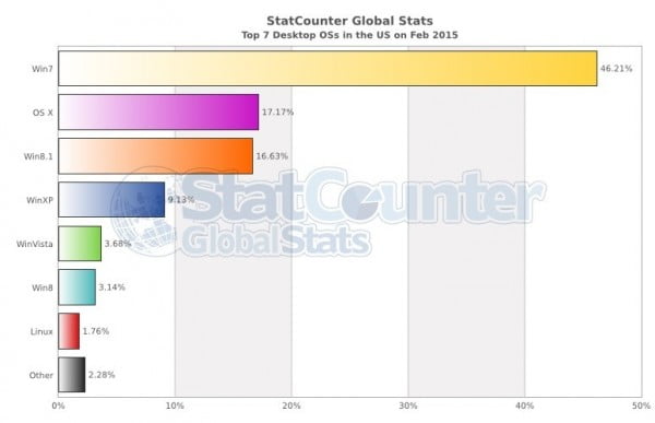 Americans-Still-the-Biggest-Fans-of-Windows-7-Google-Chrome-474749-2