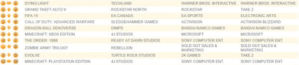 Dying Light Zirvedeki Yerini Korudu!