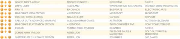 GTA V Zirveyi Bİrakmİyor!