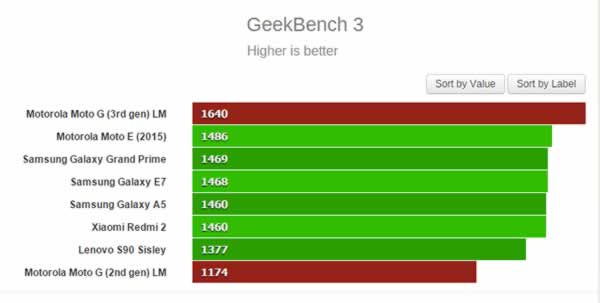 3. jenerasyon Moto G benchmark sonuclari!