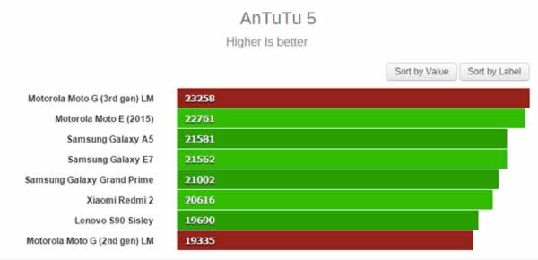 3. jenerasyon Moto G benchmark sonuclari!