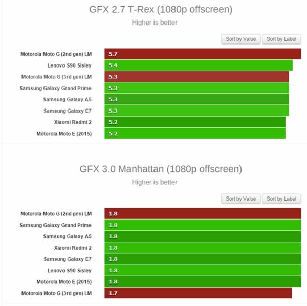 3. jenerasyon Moto G benchmark sonuclari!