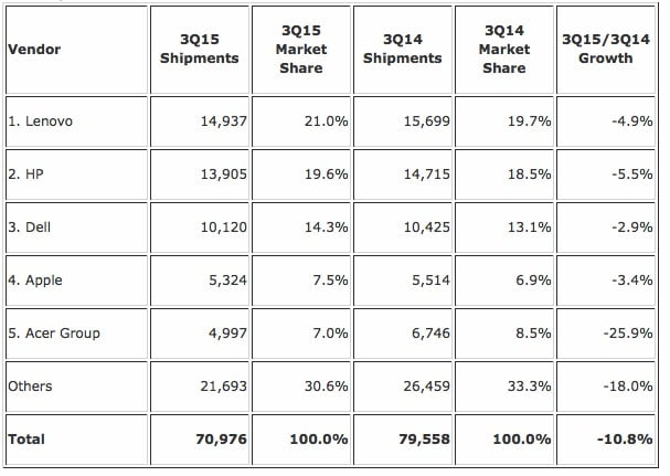 kisisel-bilgisayar-sektoru-2015-ucuncu-ceyrek