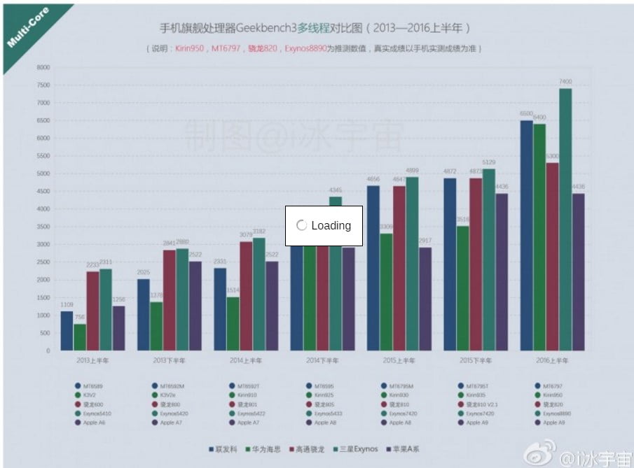 exynos-8890-karsilastirma