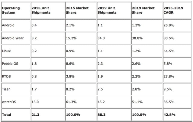 IDC-akilli-saat-sektoru-2015