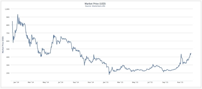 bitcoin-2014-2015