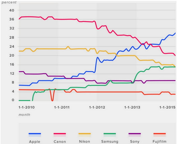 flickr-2015-yukselis