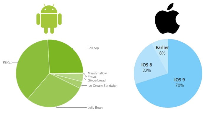 ios-9-kullanim-orani-kasim-2015