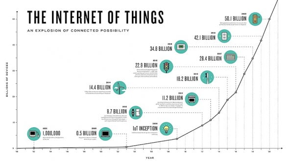 Chart of Internet of Things