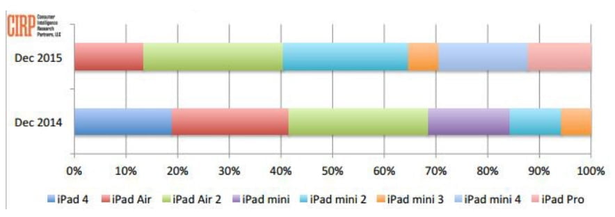 En çok satan iPad modeli bir araştırma şirketi tarafından açıklandı. En popüler iPad modelini merak ediyor musunuz? İşte cevabı… Akıllı telefon sektörünün öncüsü olan Apple’ın başarılı olduğu bir diğer sektör ise tablet bilgisayar. iPad serisi cihazlar ile pazarın açık ara lideri olan Apple, farklı bütçe ve ihtiyaçlara yönelik modeller sunuyor. En çok satan iPad modeli hangisi? Öncelikle Apple’ın tablet konusunda üç ana modeli olduğunu belirtelim. Bunlar iPad mini (7.9 inç), iPad (9.7 inç) ve iPad Pro (12.9 inç). Farklı ekran boyutu ve teknik özellikler ile farklı ihtiyaçları karşılamak isteyen Apple, en büyük başarıyı küçük ekranlı iPad mini modelinde alıyor. Geçtiğimiz yıl son çeyrekte duyurulan iPad Pro modeli ile sektördeki liderliğini pekiştiren firma için 2014 ve 2015 yılına ait bazı rakamlar paylaşıldı. CIRP isimli analiz şirketinin paylaştığı grafiğe göre Apple en çok küçük ekranlı iPad mini serisinden memnun. Farklı jenerasyonlardan olsa da rakamlar toplandığında 2014 ve 2015 yılının lideri 7.9 inç sunan bu küçük seri. Kullanıcılar daha kolay taşınabilen ve hemen hemen aynı performansı sunan iPad mini modellerine daha çok ilgi gösteriyor. Dolayısıyla iPad mini ailesi için 2014 ve 2015 yıllarında en çok satan iPad modeli diyebiliriz. Detaylı karşılaştırmayı aşağıdaki tabloda görebilirsiniz.