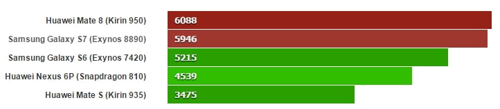Exynos 8890 ve Kirin 950 
