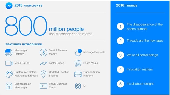 Facebook Messenger kullanıcı sayısı