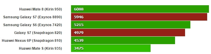 Galaxy S7 Snapdragon 820