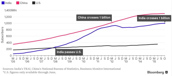 hindistan-telefon-satisi