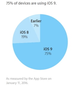 ios-9-kullanim-orani