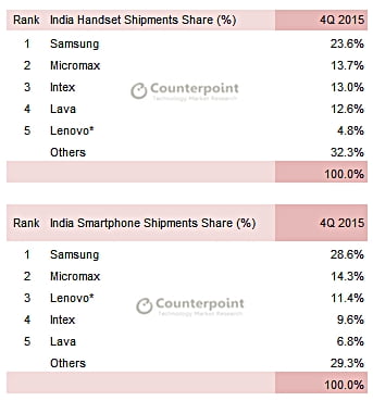 Hindistan akıllı telefon pazarı