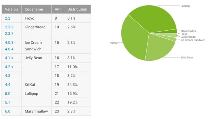 Android kullanım oranları - Şubat 2016