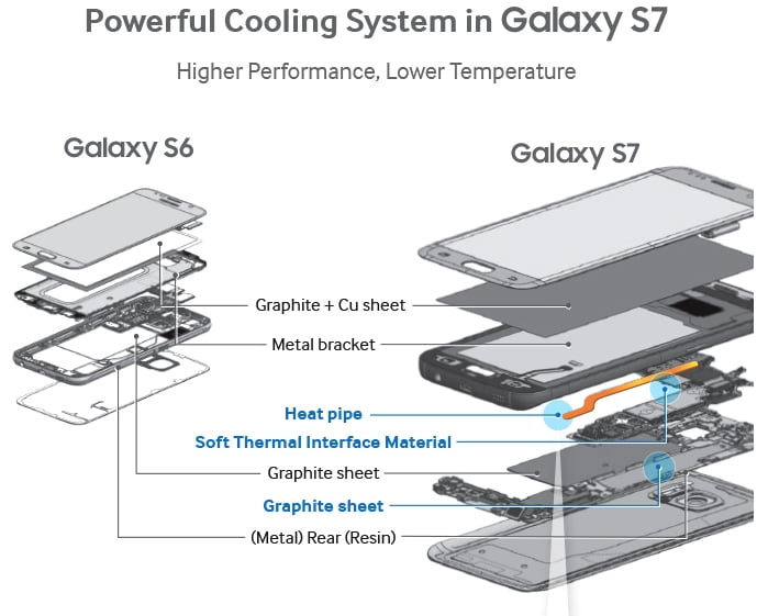 Sıvı soğutmaya sahip 5 güncel telefon! 2 galaxy-s7-sivi-sogutma