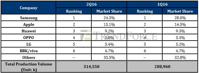 akilli-telefon-pazari-2016-ikinci-ceyrek