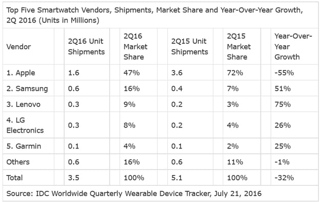 apple-watch-idc-2016-ikinci-ceyrek