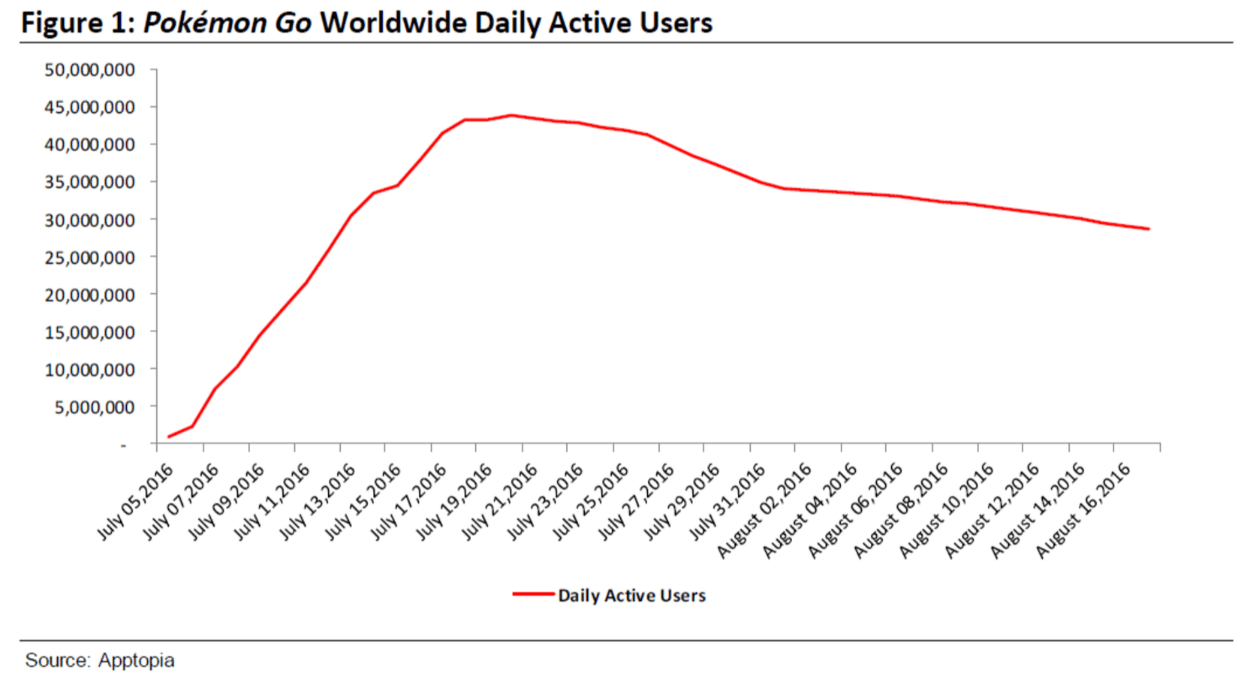Pokemon GO popülerliğini kaybediyor! 2 pokemon-go-populerlik