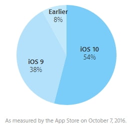 ios-10-kullanim-orani-ekim