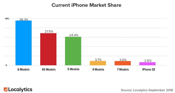 iphone-modellerinin-pazar-payi-eylul-2016
