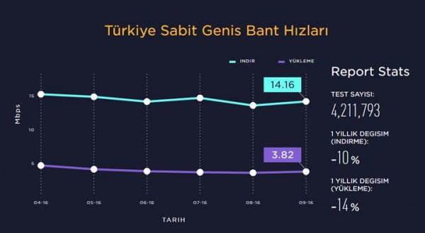 speedtest-turkiyenin-internet-karnesini-acikladi88159_0