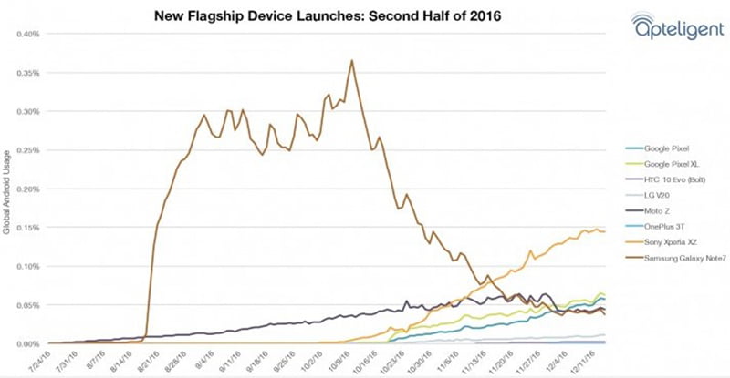 galaxy-note-7-satislari
