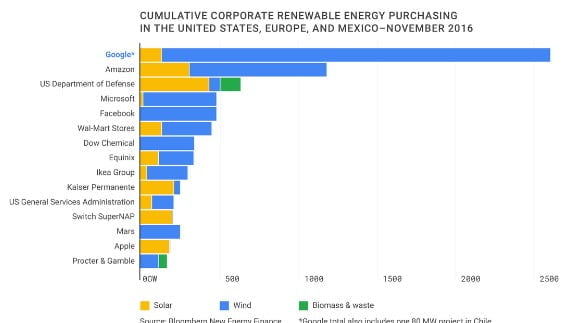 Google 2017 yılında yenilebilir enerji dönüşümünü tamamlayacak 2 yenilebilir-enerji-tablo