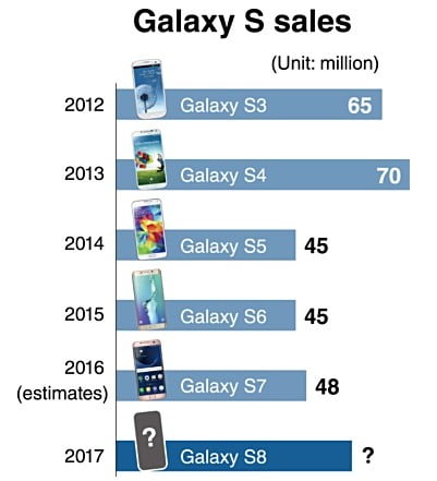 galaxy-s-satislari