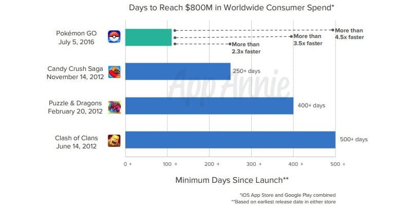 pokemon-go-800-milyon-dolar