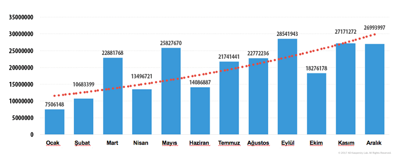 Kötü amaçlı spam e-postalarının miktarı - 2016