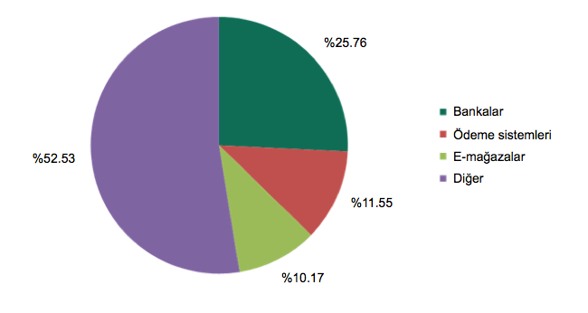 Farklı türlerdeki finansal kimlik hırsızlıklarının 2016’daki dağılımı