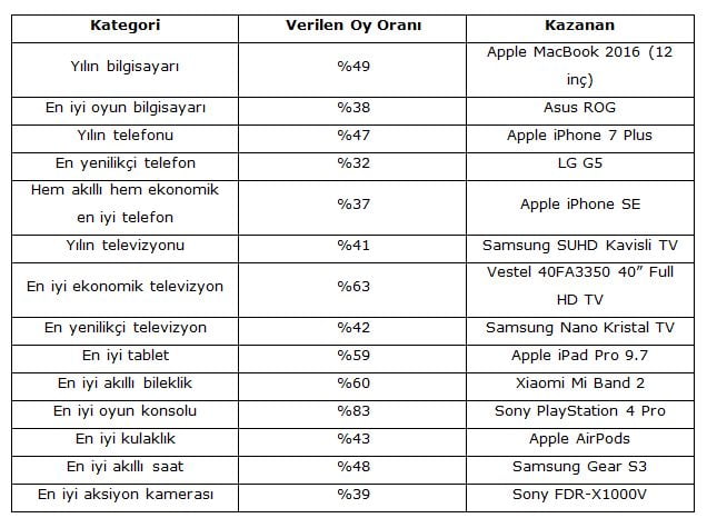 en beğenilen teknoloji ürünleri 3