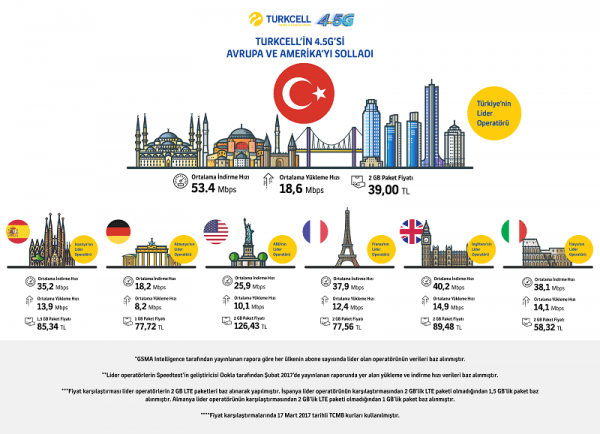 Turkcell'in 4.5G 'si Avrupa ve Amerika’yı solladı 2 Turkcell 4.5G infografik