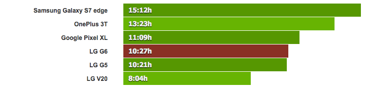 LG G6 batarya performansı nasıl? 4 video playback
