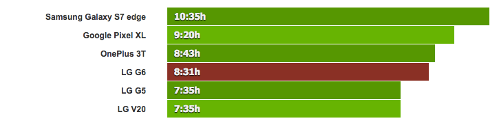 LG G6 batarya performansı nasıl? 3 web