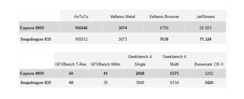 Galaxy S8 işlemcileri arasında ne fark var? 2 galaxy-s8-performans-testleri-karsilastirma
