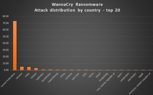 WannaCry saldırısı 3