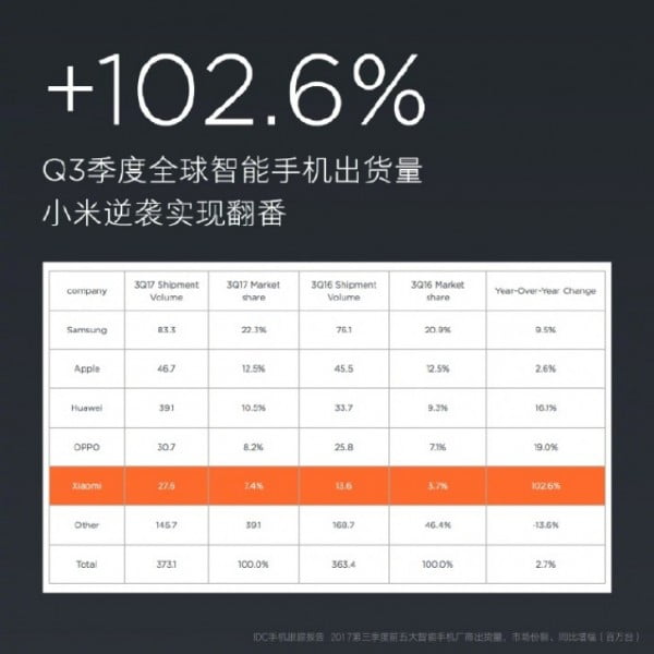 Xiaomi Rekor Satış Miktarı Duyurdu