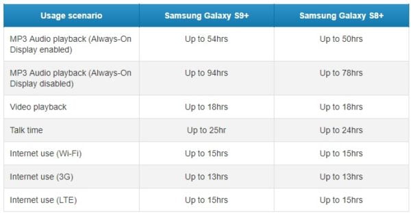 Samsung Galaxy S9 ve Galaxy S9+'ın pil performansları nasıl? 3 Samsung Galaxy S9 ve Galaxy S9+'ın pil performansları nasıl?