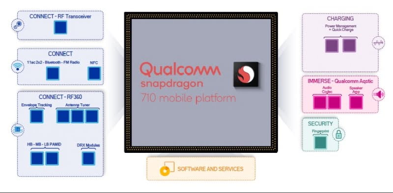 Snapdragon 710, çok çekirdekli yapay zeka motoru ve sinirsel ağ işleme kapasitelerine sahip yapay zeka için verimi yüksek olan mimariler ile dikkatleri üzerine topluyor. Tüm detaylar yazımızda...