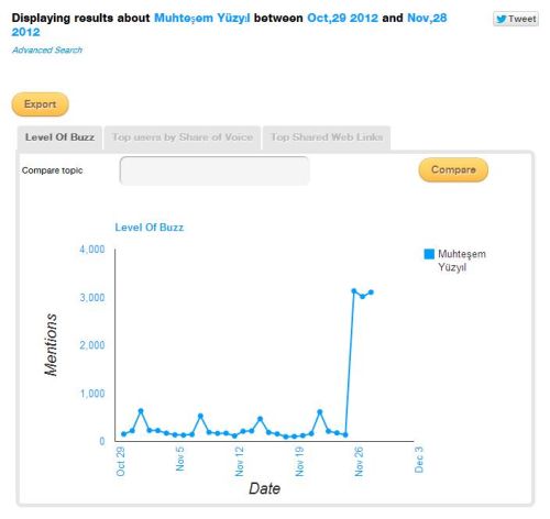 TweetLevel Muhtesem Yuzyil