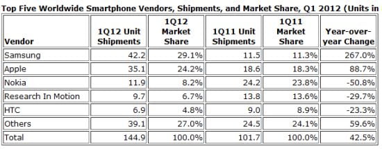 mobile phone selling 2012